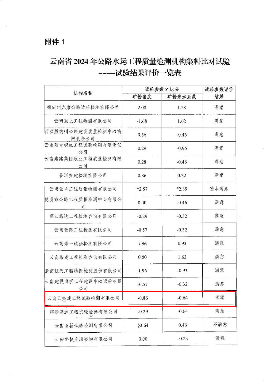再獲佳績(jī)！試驗(yàn)檢測(cè)公司連續(xù)五年“滿(mǎn)意”通過(guò)云南省公路水運(yùn)工程...